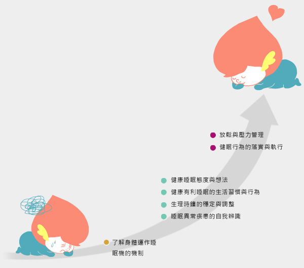 好眠醫學內容涵蓋